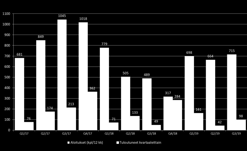 Omaperusteisten asuntojen tuloutuminen Q3 / 2019 tuloutui enemmän asuntoja kuin vertailukautena, 98 (49) kappaletta. Liikevaihto 21,6 milj. euroa. Valmiita, myymättömiä asuntoja vähän 84 (102).