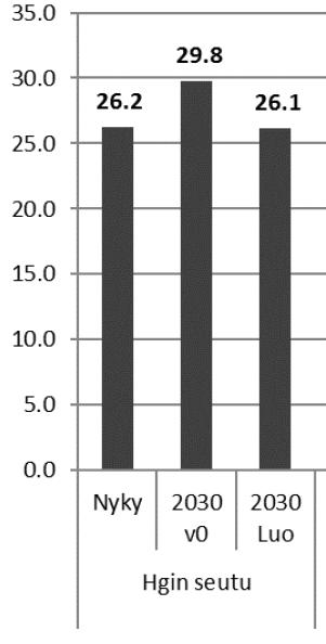 Mitä jos toimenpiteet eivät toteudu? v0 Moottoriajoneuvo- liikenteen kilometrisuorite (miljoonaa ajon.