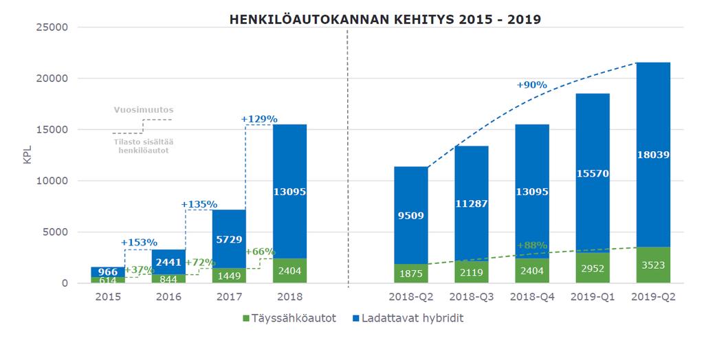Sähköautojen kehitys Kuvassa koko Suomen sähköautokannan kehitys Vuosittainen kasvu merkittävää, erityisesti