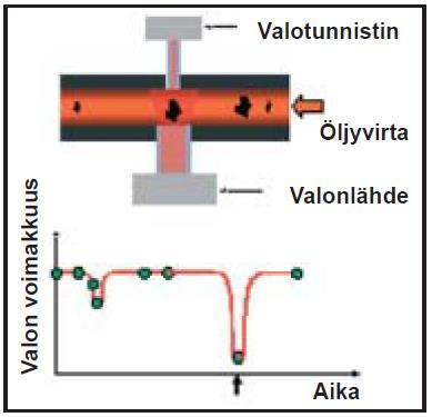 Kuva 3. Optisen anturin toimintaperiaate (Hydac 2005).