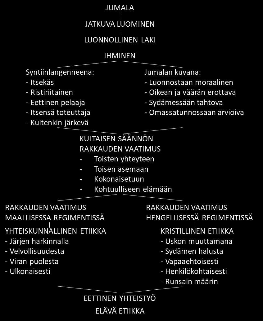 Sivu 10 / 64 Kuvio 2.1 Luonnollisen lain etiikka Jorma Laulajan mukaan. 28 Kultaiseen sääntöön perustuva luonnollisen lain etiikka vaatii vaivannäköä.