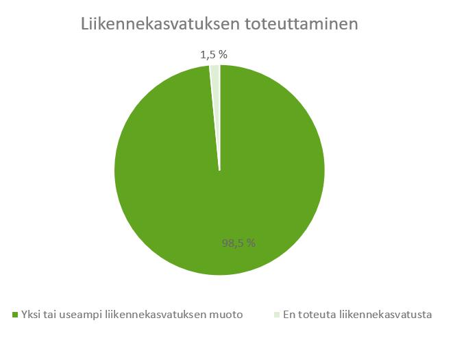 Millaista liikennekasvatusta toteutat työssäsi?