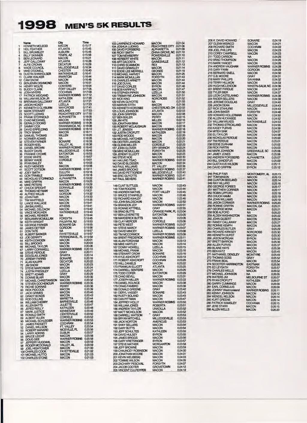 1998 Name 1 KENNETHMCLEOD 2 NEIL FEATHER 3 BILL BRUMBLEY 4 BILLY SKINNER 5 BEN LEORD 6 JEFF GALLOWAY 7 ALRE CRONIN 8 WADE COUNCIL 9 MIKEO'OONElL 10 DUSTIN SHINHOLSER 11 CLARK WALKER 12 CAMSNOW 13