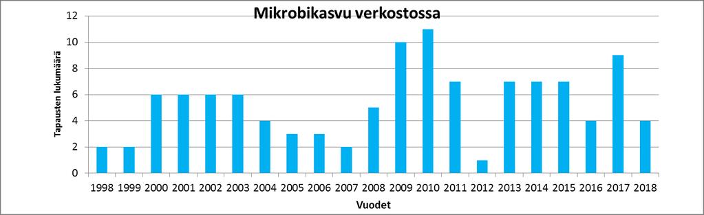 Mikrobikasvun aiheuttamat ongelmat verkostovedessä 1998-2018 1998-2018: 112 tapausta Useimmiten verkostoveden mikrobiologisena ongelmana homeiden tai pesäkeluvun kasvu (koliformit) Joukossa