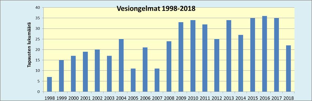 vesiepidemiaepäilyistä 1998-2018: 97 tapausta Kontaminaatio-ongelmat
