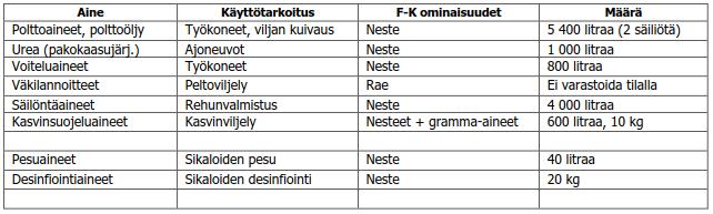 5 Päästöriskien arviointi Edellä luetelluista aineista maaperään päätyvät lannoitteet ja kasvinsuojeluaineet viljelykäytössä sekä pesu- ja desinfiointiaineet lietesäiliöihin viemäröityinä ja sieltä