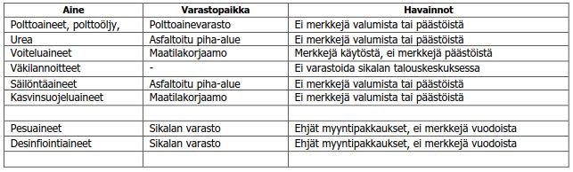 6 Taulukossa esitetty kohdekatselmuksen (4.7.2018) tulokset.