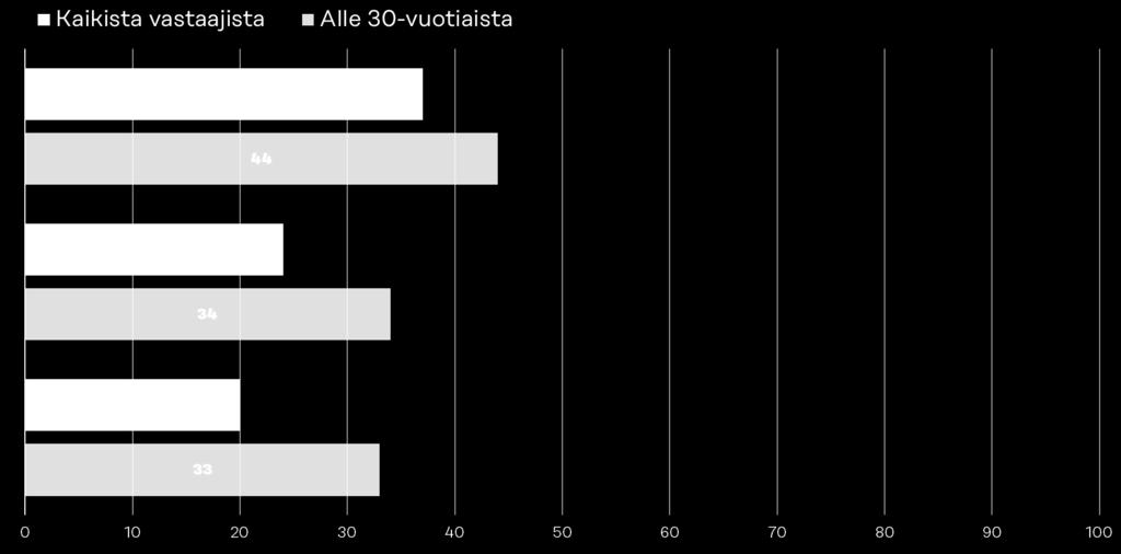 Nuoret vaikuttavat aktiivisimmin kestävien ratkaisujen käyttöönottamiseksi toimii aktiivisesti lähipiirissään ympäristöystävällisten ratkaisujen käyttöönottamiseksi toimii aktiivisesti