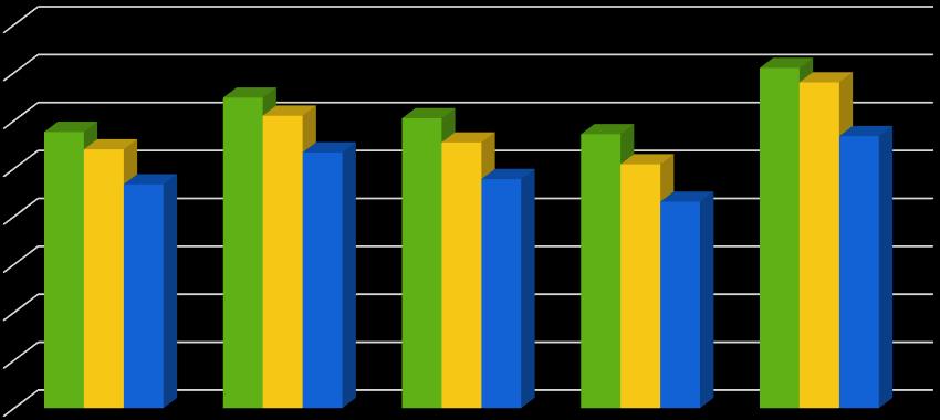 Muutokset arvioissa kauppakorkeakoulun tarjoamista yleisistä valmiuksista työuran keston mukaan 4 3,5 3 2,5 2 1,5 1,5 alle 5 vuotta 5-15 vuotta yli 15 vuotta Yleisten taitojen lisäksi laskentatoimen