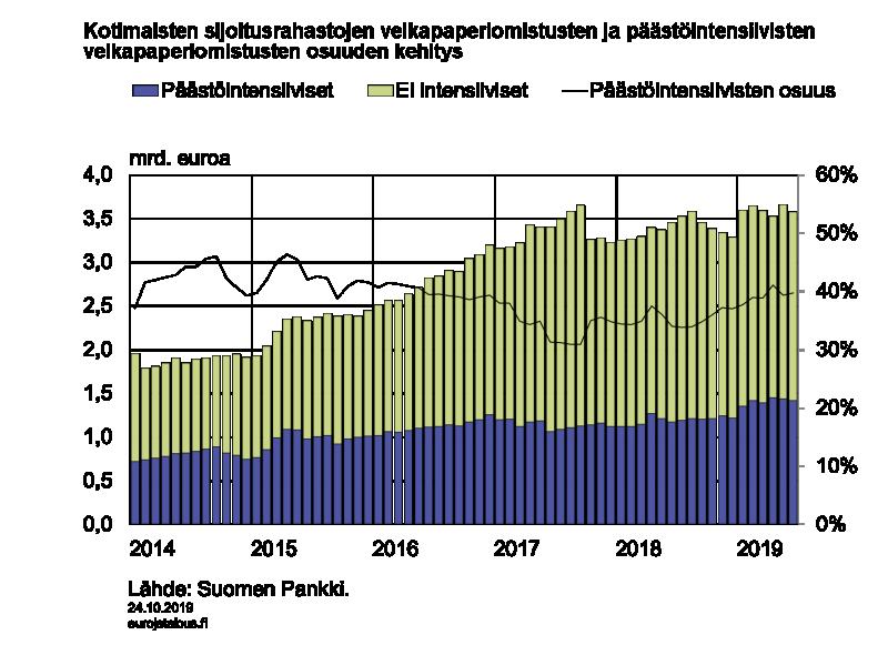 Kuvio 9. Toisin kuin kotimaisten sijoitusrahastojen kokonaisvelkapaperiomistusten arvo, päästöintensiivisten yritysten osuus velkapaperiomistuksissa laski erityisesti vuosina 2016 ja 2017.