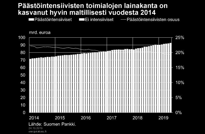 Vielä 2010-luvun alussa maatalouden lainakanta oli selkeästi suurin, mutta energiahuoltotoimialan