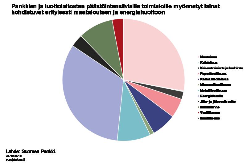 Energiahuollon yritykset ovat suuria ja hakevat rahoitusta myös muualta kuin pankeilta.