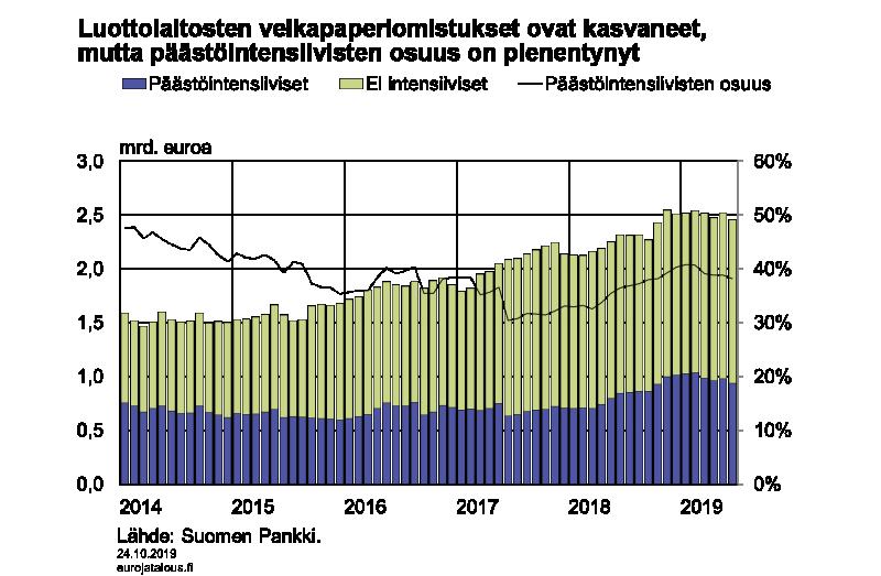 Kuvio 3. Kuviosta 4 näkee velkapaperiomistusten jakautumisen eri toimialoille. Valtaosa (59 %) velkapapereista on energiahuoltotoimialan yrityksiltä.