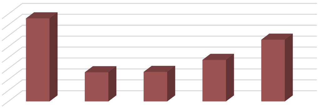 2.3. 2.3. Henkilöstön ikä- ja sukupuolirakenne Vakituisen henkilöstön keski-ikä koko kunnan palveluksessa oli 48,26 vuoden 2018 lopussa.