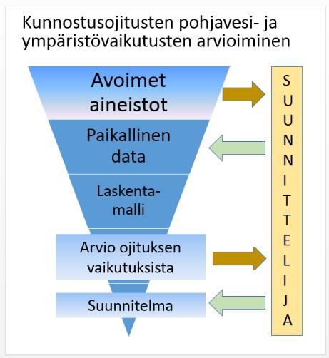 Projektiraportti 35(49) KUNNOS II Toimintamalli kunnostusojitusten pohjavesivaikutusten arviointiin Patamäen ja Ekokankaan alueet Hyypän ja Karhukankaan alueen mallit Pilvipalvelukonseptin testaus