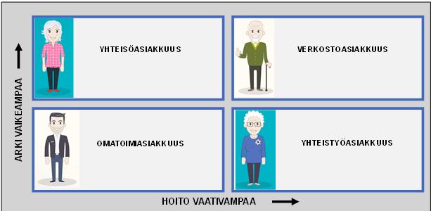 Asiakkaan voimavarat ja kyvykkyys käyttää erilaisia