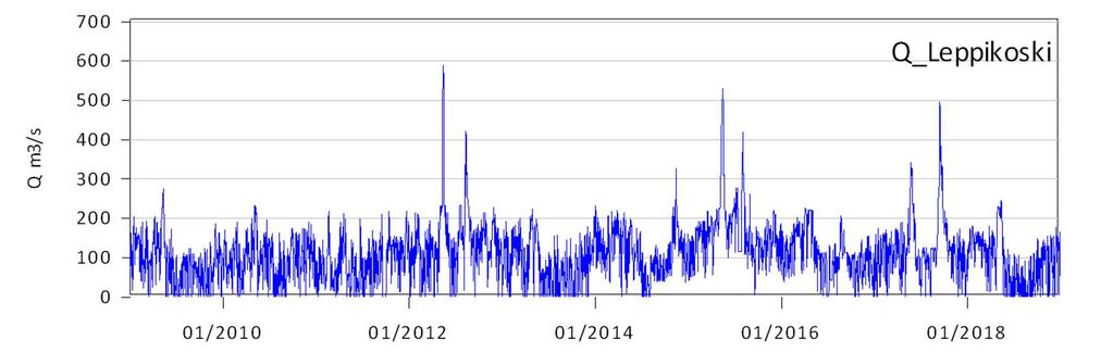 1 KIEHIMÄNJOEN VIRTAAMA, PIENTEN VIRTAAMIEN TOISTUVUUS Kiehimänjoen virtaama määräytyy pääasiassa Leppikosken voimalan juoksutusten perusteella.
