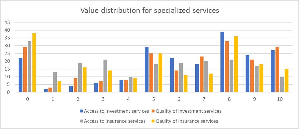 31 5.1.2.2 Specialized services Chart 14: Value distribution of specialized services As a class of services this is consistently the least important.