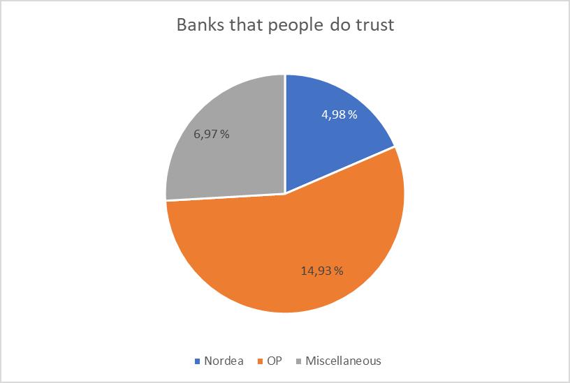 39 Nordea seems to be the least trusted with 8,46% of those who answered the survey mentioning it.