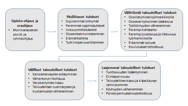 3 Ohjauksen laadunvarmistuksen taustaa eurooppalaisena yhteistyönä Viime vuosina kansainvälinen yhteistyö elinikäisen ohjauksen laadunvarmistamisesta on aktivoitunut, ja useat maat ovat laatineet