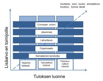 Kuvio 4. Ohjauksen lisäarvo ja tuloksen luonne eri toimijoille (Hooley, 2014; Borbely-Pecze 2011; Nykänen ym.