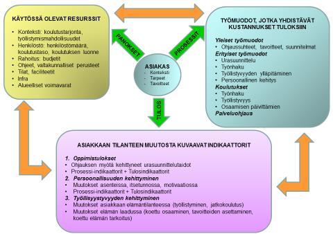 Työllistyvyys (yleiset valmiudet työllistymiseen) Urasuunnittelutaidot, päätöksentekotaidot (henkilökohtainen suhde työelämään, omat tavoitteet) Osaamisen kehittäminen (työllistyvyyttä edistävän ja