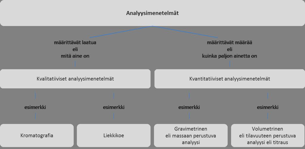 LUMAT-B Kuva 3. Analyysimenetelmien jako kvalitatiivisiin ja kvantitatiivisiin analyysimenetelmiin (koostettu käyttäen soveltaen lähteinä mm. Eskeli et al., 2019; Koskinen & Koskinen, 2017) 3.