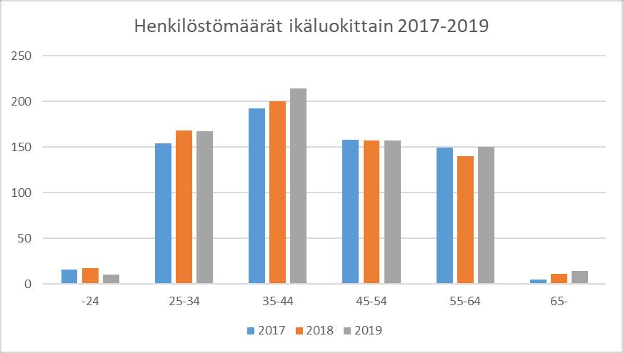 27 Työhyvinvointi Vuonna 2019 tehtiin tiivistä yhteistyötä Suomen Terveystalon kanssa työterveyshuollon toimintasuunnitelman mukaisesti.