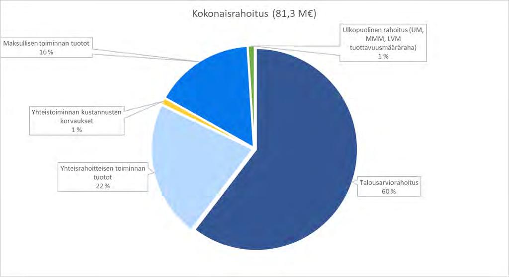 30 Vuoden 2019 rahoitus toimialoittain (1000 euroa) Talousarviorahoitus Tulorahoitus Suora ulkopuolinen rahoitus Rahoitus yhteensä Rahoitusosuus, % Havainto- ja tietojärjestelmäkeskus 17 798 1 503