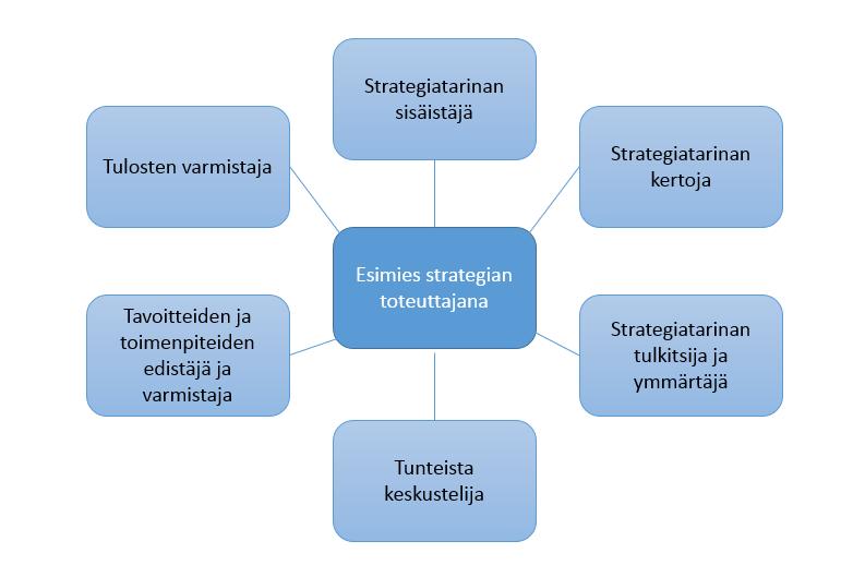 20 (78) tarvitaan toteuttamaan ja viemään ideoita käytäntöön yhdessä henkilöstön kanssa. Henkilöstöä tulee innostaa ja rohkaista strategian toteutusta.