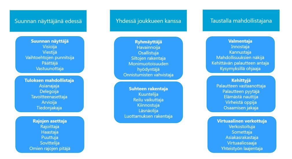 45 (78) Yllä olevassa kuvassa katkoviiva rajaa nämä esimiehen ydinroolit vallan mukaan. Roolit aktivoituvat sen mukaan, millaisesta asiasta on kulloinkin puhe ja mitä tarvitsee johtaa.