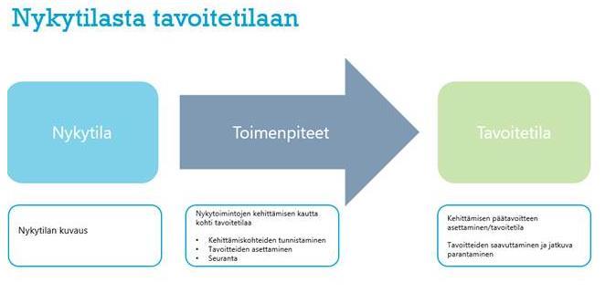 tulevaisuudessa. Vastausten perusteella muodostui valmennuksen yhteinen kuva, jonka pohjalta käynnistyi valmentamisen kehityssuunnitelman tekemisen ja toimenpiteiden suunnitelma.