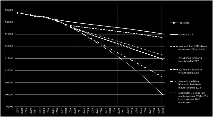 Väestönmuutoksen eri skenaariot Kuviossa 1.
