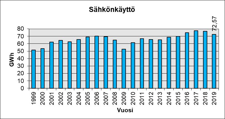 5. ENERGIANTUOTANTO JA KÄYTTÖ, ENERGIATEHOKKUUS (JÄRVELÄN TOIMINNOT) Vuonna 2019 Koskisen Oy:n Järvelän laitoksilla käytettiin sähköä 72,57 GWh (kuva 3). Kuva 3.