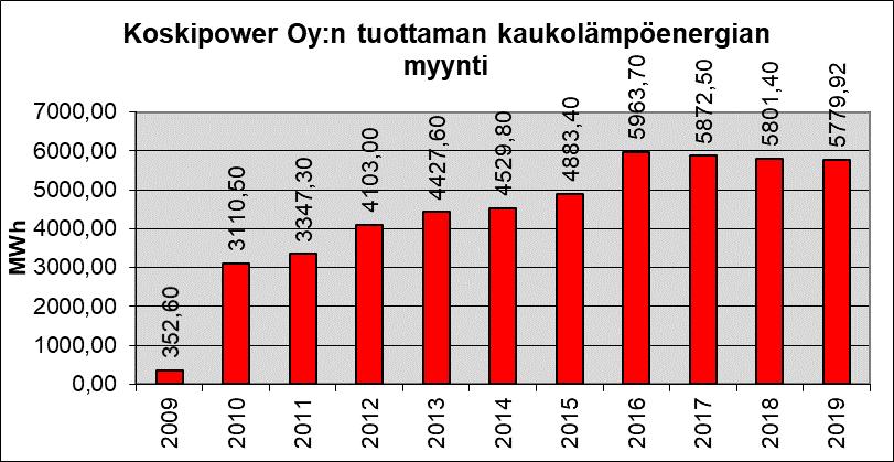 Koskipower Oy:n tuottamaa kaukolämpöä myytiin Koskisen Oy:n toiminnan ulkopuolelle vuonna 2019 noin 5 780 MWh (kuva 6). Kaukolämmön myynti on aloitettu vuonna 2009. Kuva 5.