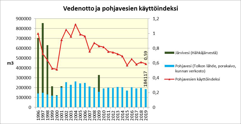 6. VEDEN KÄYTTÖ (JÄRVELÄN TOIMINNOT) Koskisen Oy:n Järvelän laitoksilla käytetään vettä talous-, prosessi- sekä jäähdytysvetenä.