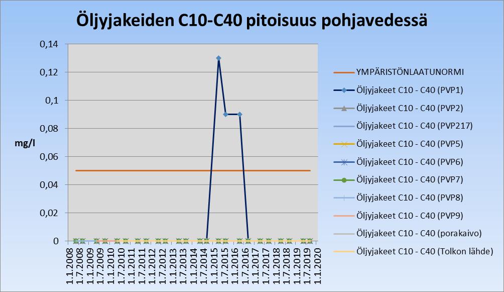 Kuva 16. Pohjavedestä analysoitujen öljyjakeiden pitoisuus alittaa ympäristönlaatunormin muiden paitsi PVP1:n osalta Ammoniumille annettu pohjaveden ympäristönlaatunormi on 0,25 mg/l.