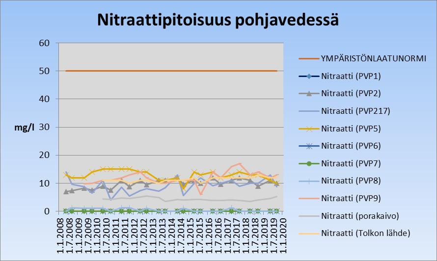 Nitraatille annettu pohjaveden ympäristönlaatunormi on 50 mg/l.