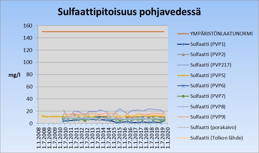 Sulfaatille annettu pohjaveden ympäristönlaatunormi on 150 mg/l. Pohjavesitarkkailuissa otetuissa näytteissä ei ole todettu ympäristönlaatunormin ylittäviä sulfaattipitoisuuksia (kuva 20). Kuva 20.