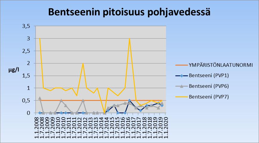 Pohjavesiputkesta (PVP1) todettiin syksyllä 2014 ensimmäisen kerran bentseeniä, pitoisuuden ollessa 0,1 µg/l. Keväällä 2015 pitoisuus oli 0,3 µg/l, mutta syksyllä 0 µg/l.