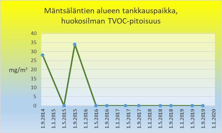 Kuva 25. Mäntsäläntien alueen tankkauspaikan huokosilman TVOC-pitoisuus 9.