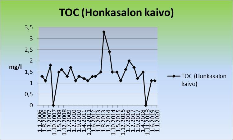 Kuva 62. Honkasalon kaivon väriluvut. Honkasalon kaivon TOC-pitoisuus on lähtenyt voimakkaaseen nousuun vuonna 2013, mutta laskenut rajusti vuonna 2014.