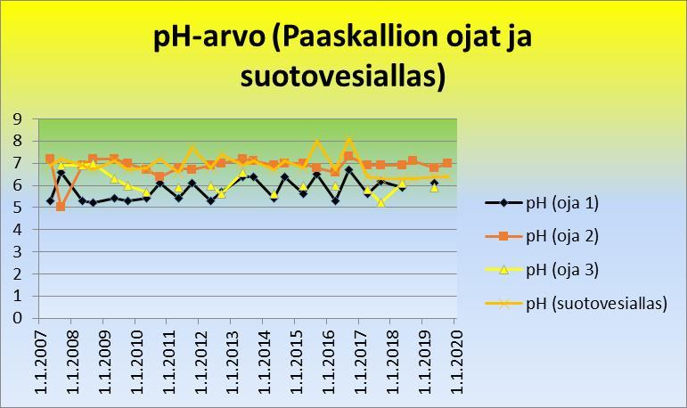 Korkein ph-arvo (8,1) on ollut suotovesialtaassa. Syksyllä 2019 oja 1 ja oja 3 olivat kuivia (kuva 70). Kuva 70.