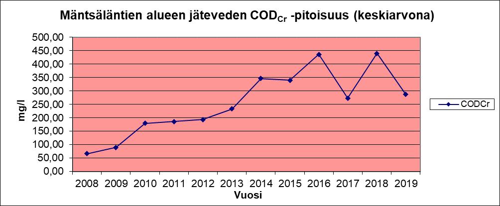 Mäntsäläntien alueen jätevesien kokonaiskuormituslaskelmat 2019 Kuvissa 90 94 on esitetty Mäntsäläntien alueen jätevesistä analysoitujen aineiden (BOD,