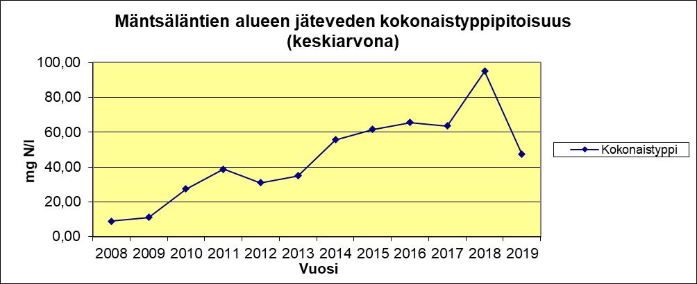 Kuva 94. Mäntsäläntien alueen jäteveden kokonaistyppipitoisuus 2008 2019 10.