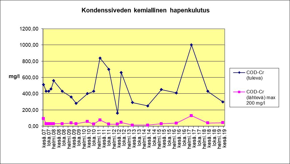 kondenssiveden biologinen hapenkulutus 2007-2019 Kuva