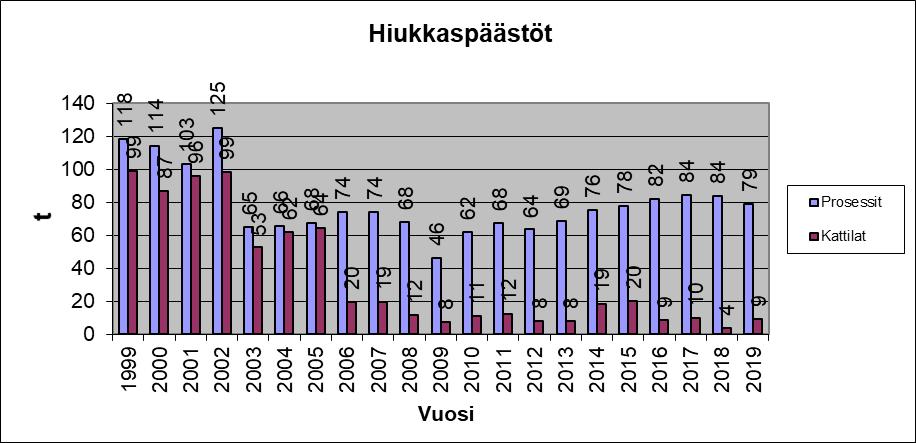 hiilidioksidipäästöt vuosina 1999 2019 (Koskisen Oy:n Järvelän