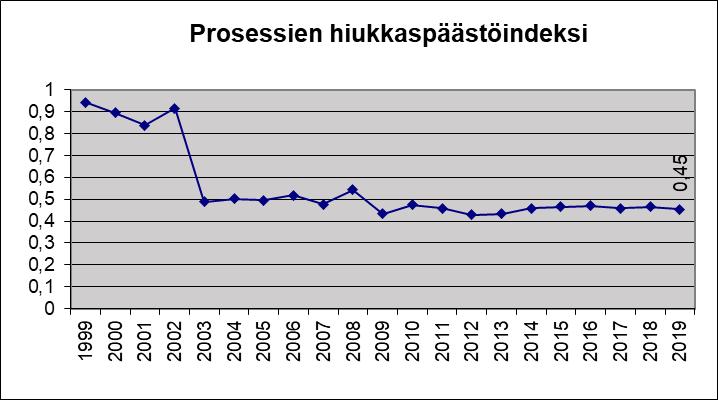 Kuva 110. Hiukkaspäästöt prosesseissa suhteessa tuotannonmäärään 1999 2019 (Koskisen Oy:n Järvelän toiminnot) Kuva 111.