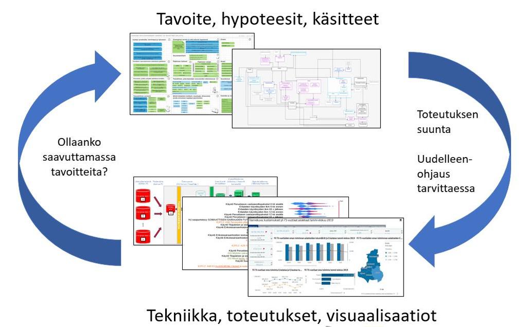 LOPPURAPORTTI <v.1.0> 13(87) Kuva 6 Tulosten laadunvarmistusprosessi. Kuvan vasemmassa laidassa on kuvattu takaisinkytkentä tavoitteeseen, hypoteeseihin ja käsitteisiin.