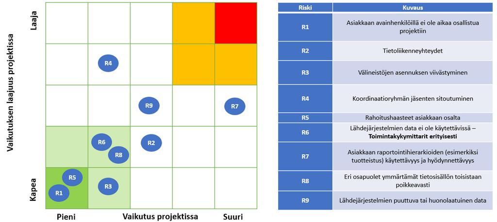 LOPPURAPORTTI <v.1.0> 14(87) Projektissa testattiin tietoalustan integroitumista Kainuun soten muuhun tietojohtamisen ympäristöön. Projekti toteutettiin Kainuun soten omassa ICT-ympäristössä.